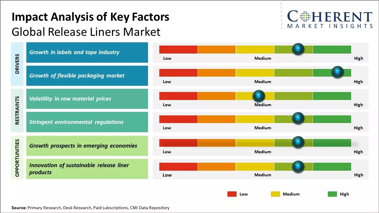 Release Liners Market Key Factors