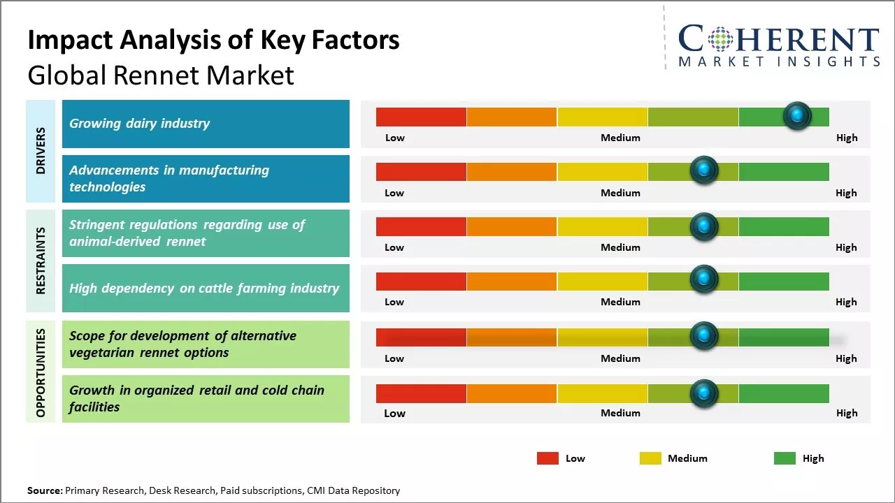 Rennet Market Key Factors