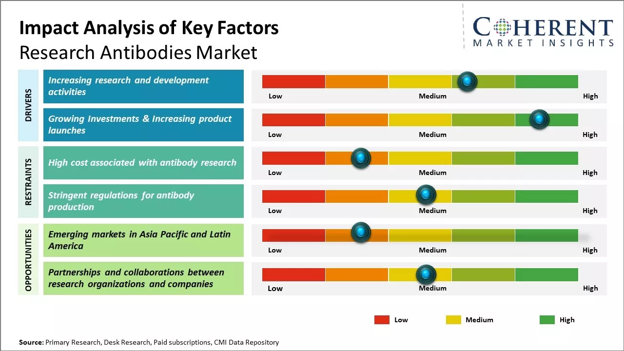 Research Antibodies Market Key Factors