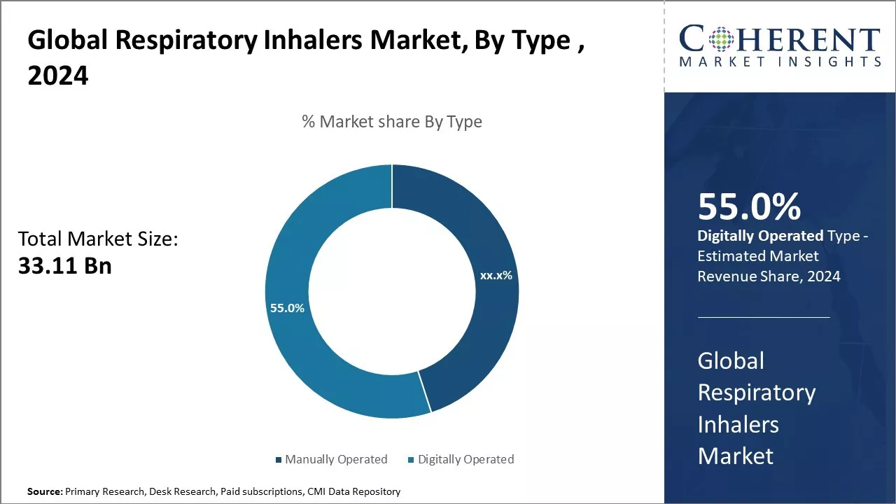 Respiratory Inhalers Market By Type