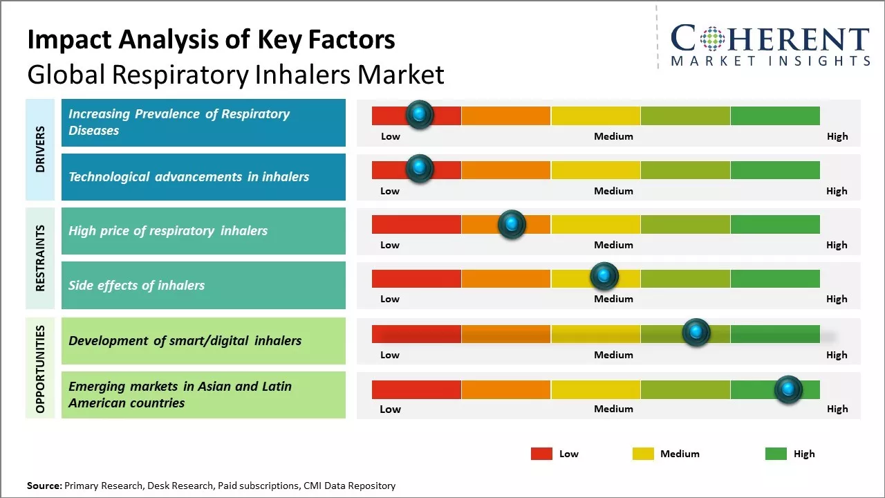 Respiratory Inhalers Market Key Factors