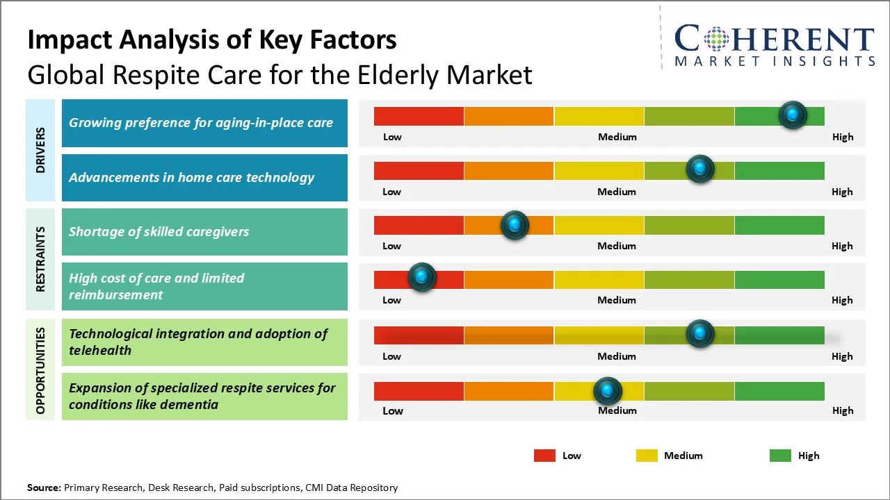 Respite Care for the Elderly Market Key Factors Respite Care for the Elderly Market Key Factors