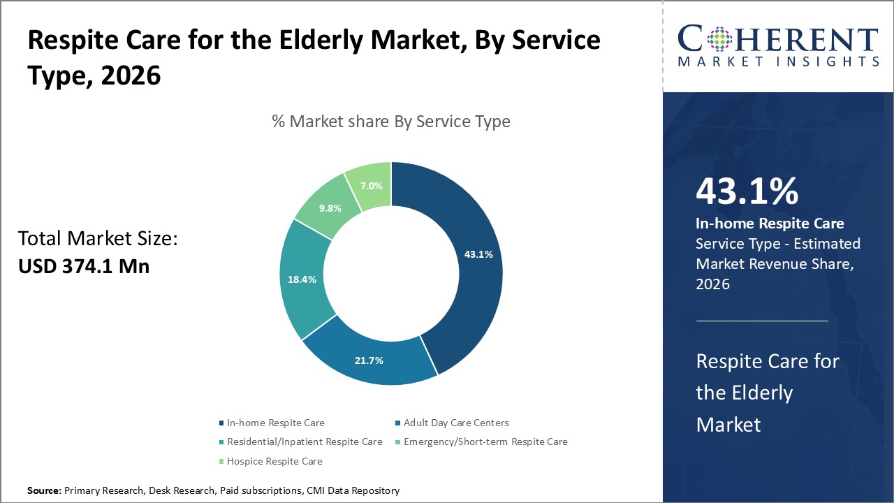 Respite Care for the Elderly Market By Service Type Respite Care for the Elderly Market By Service Type