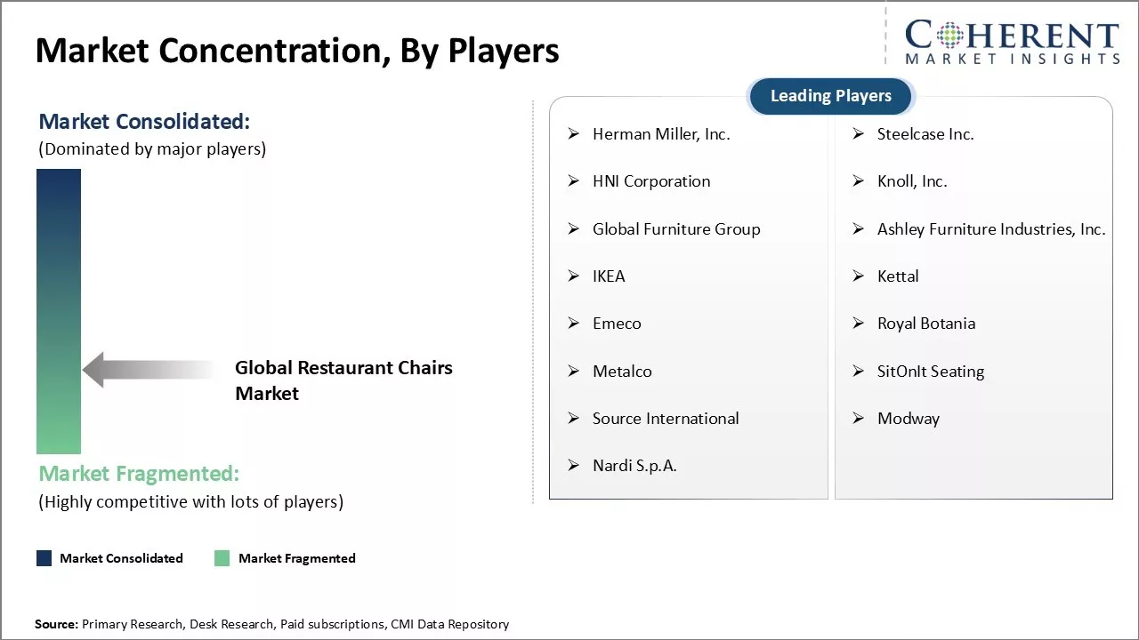 Restaurant Chairs Market Concentration By Players