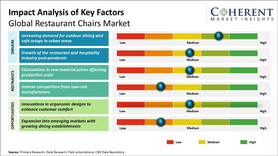 Restaurant Chairs Market Key Factors