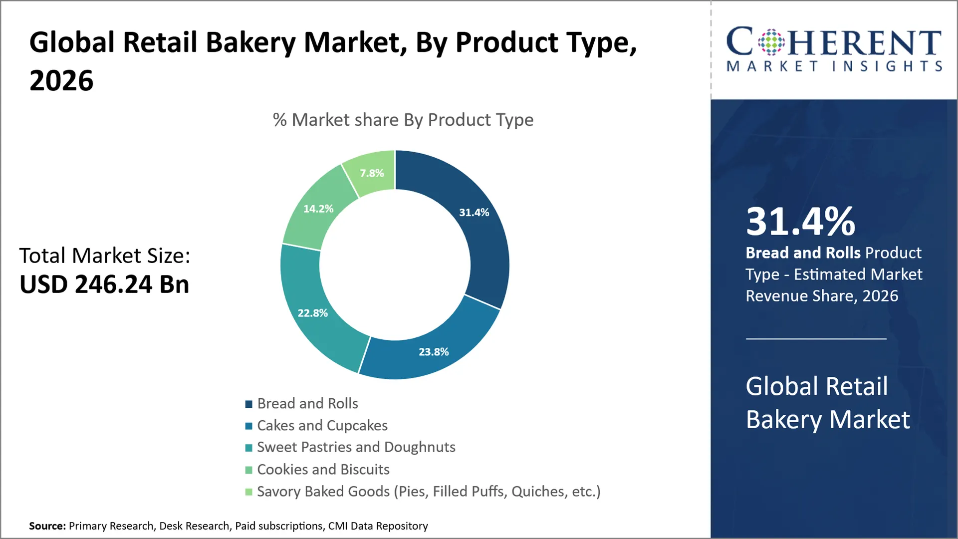 Retail Bakery Market Retail Bakery Market