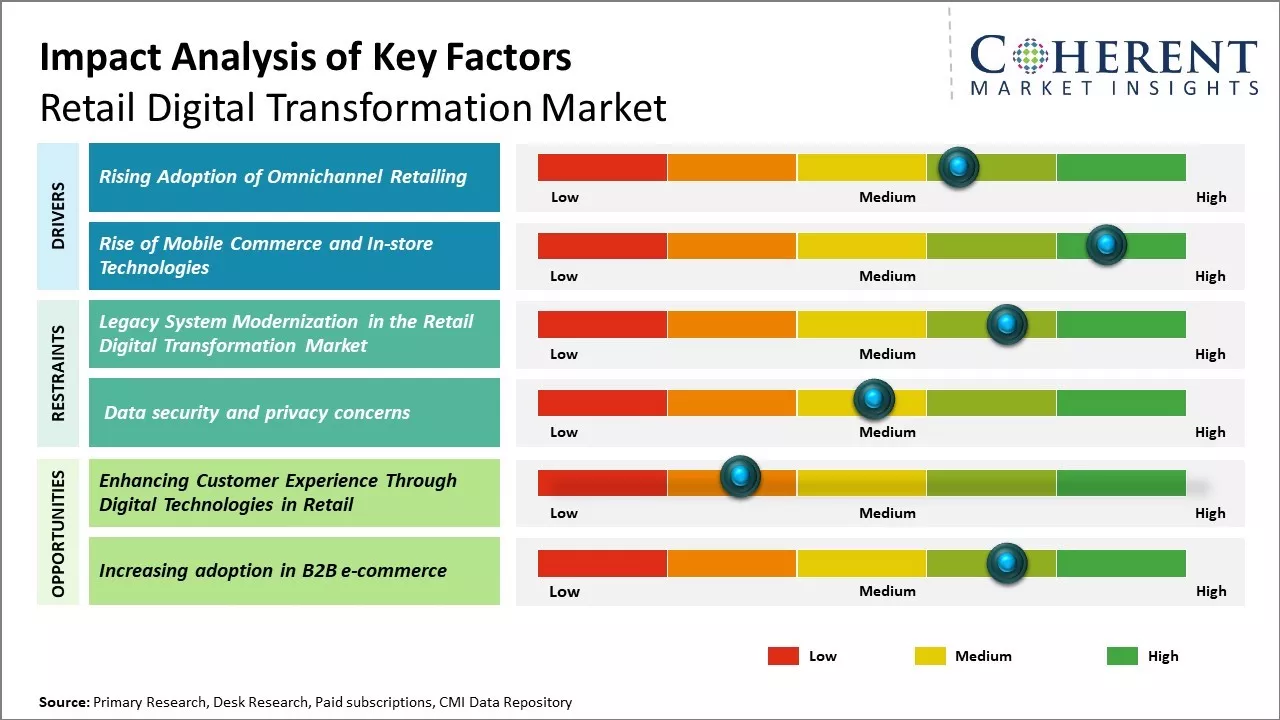 Retail Digital Transformation Market Key Factors
