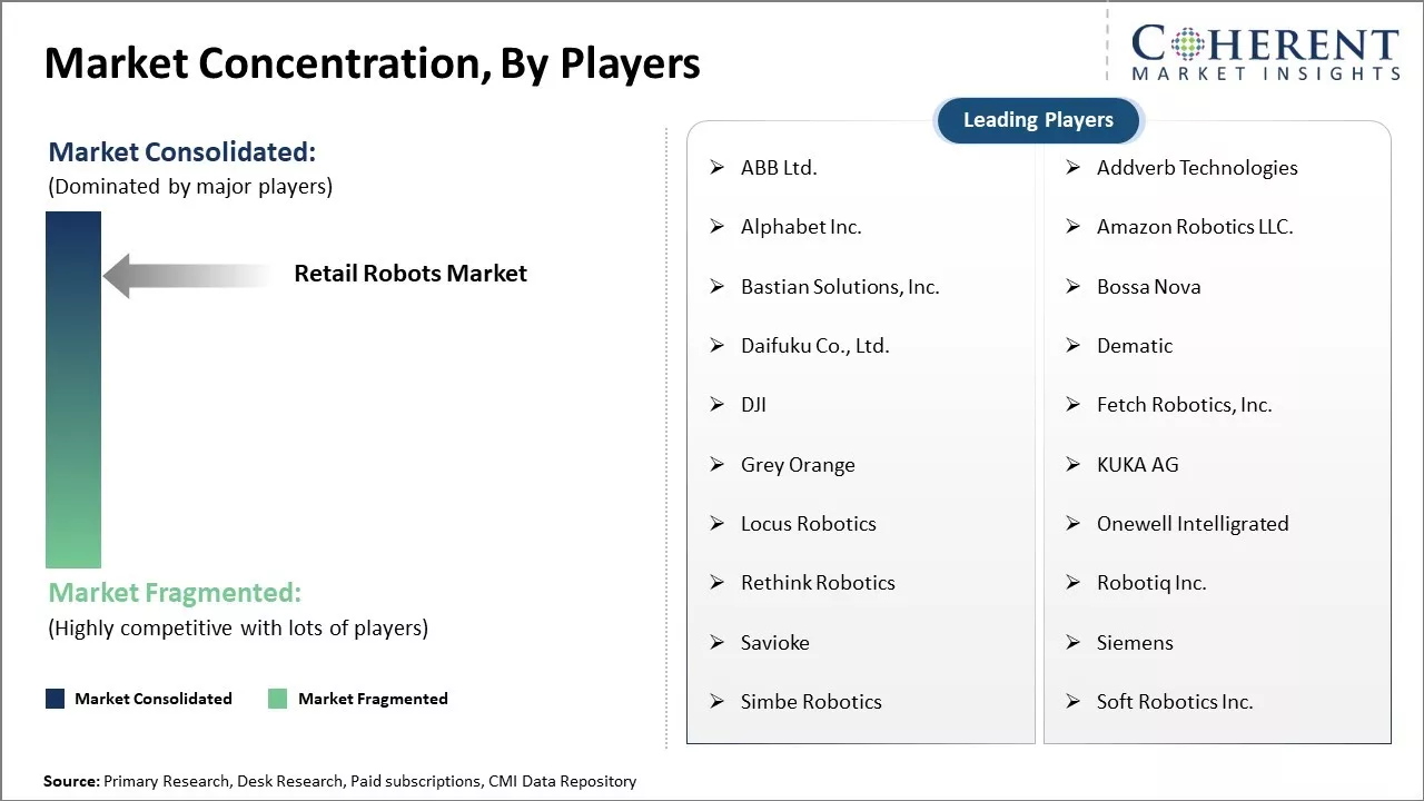 Retail Robots Market Concentration By Players