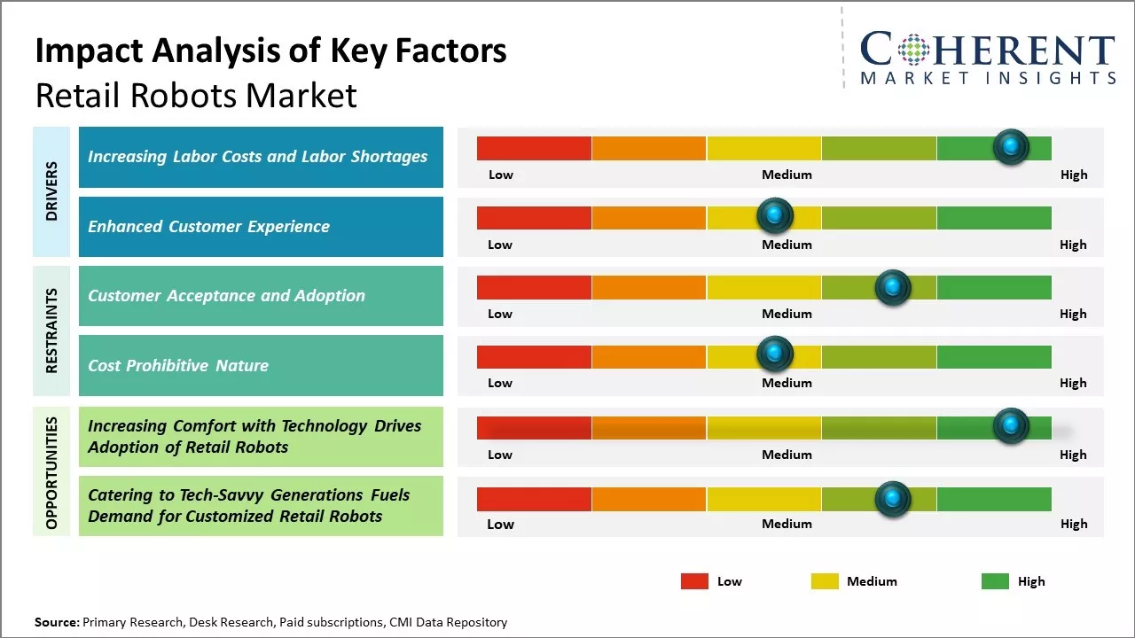 Retail Robots Market Key Factors
