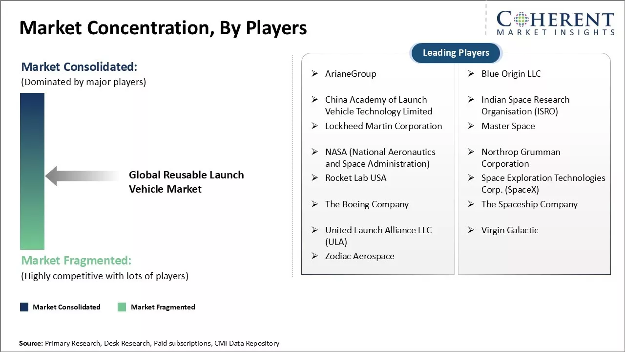 Reusable Launch Vehicle Market Concentration By Players