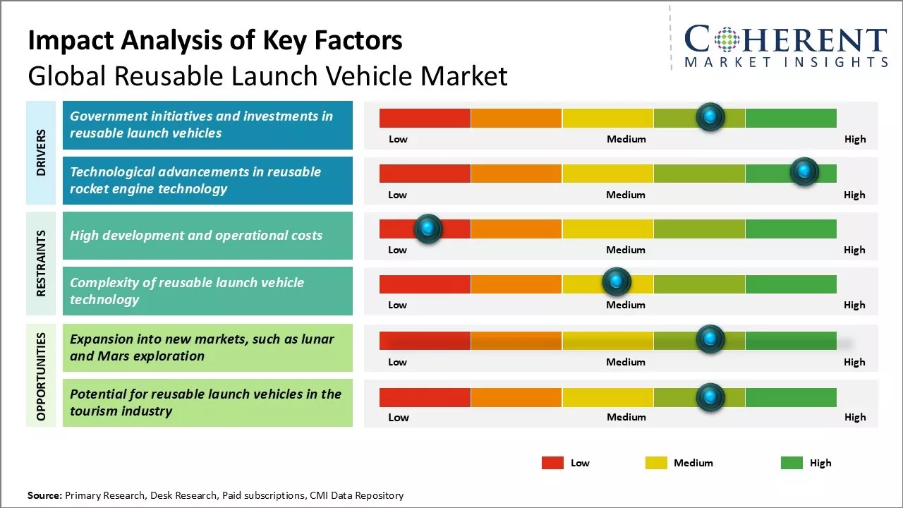 Reusable Launch Vehicle Market Key Factors