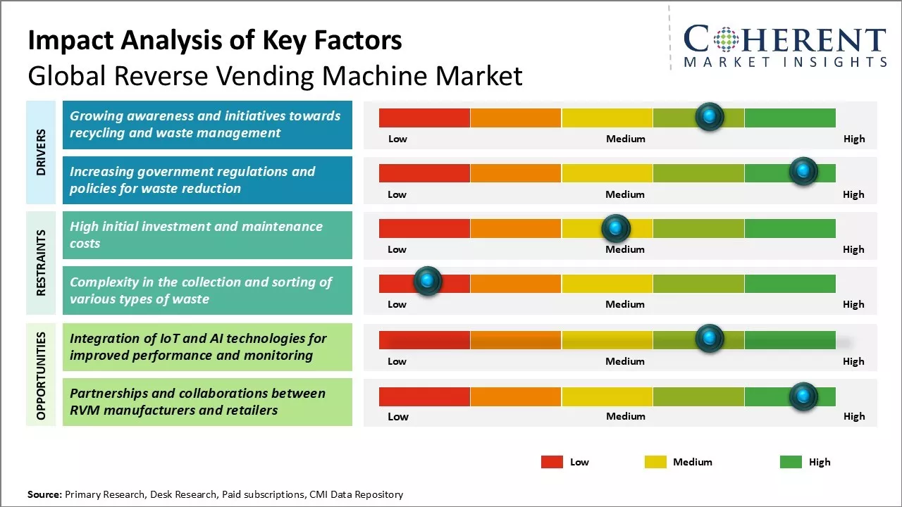 Reverse Vending Machine Market Key Factors