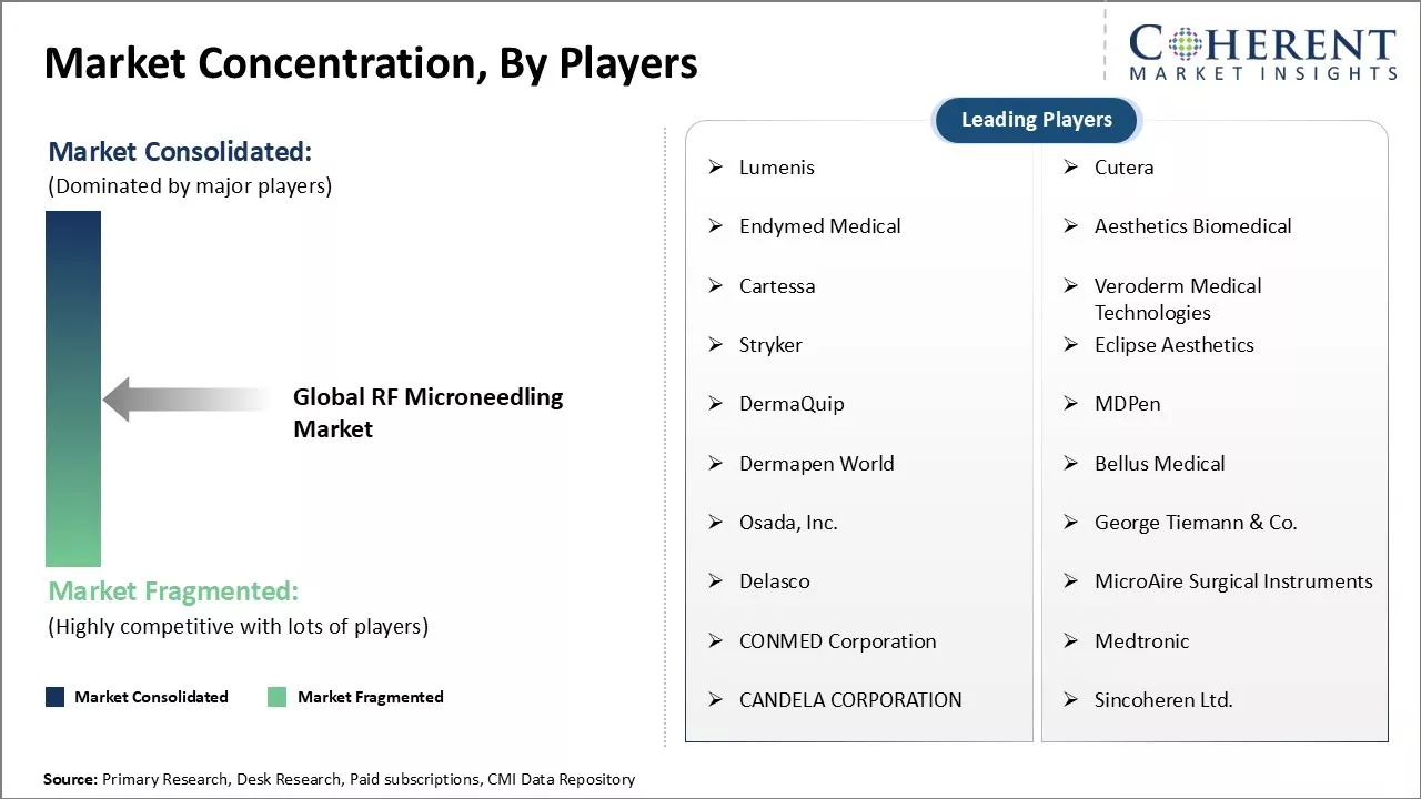 RF Microneedling Market Concentration By Players