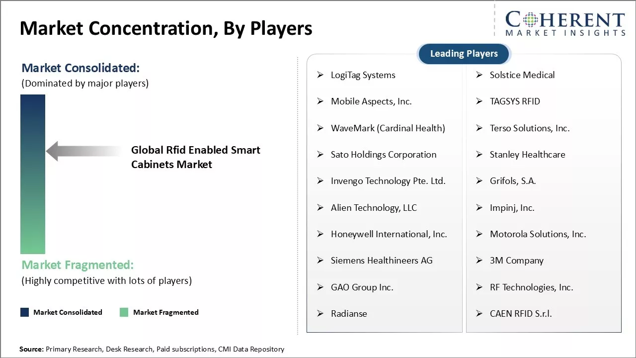 Rfid Enabled Smart Cabinets Market Concentration By Players