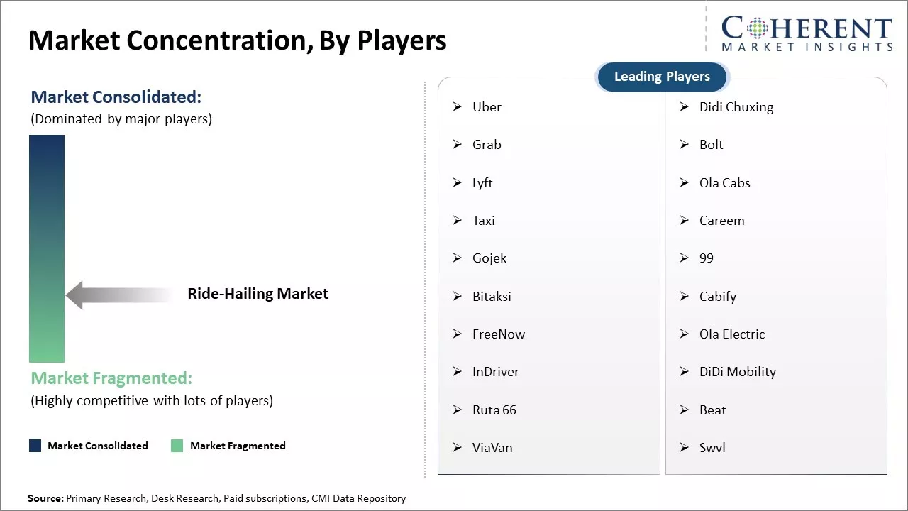 Ride-Hailing Market Concentration By Players