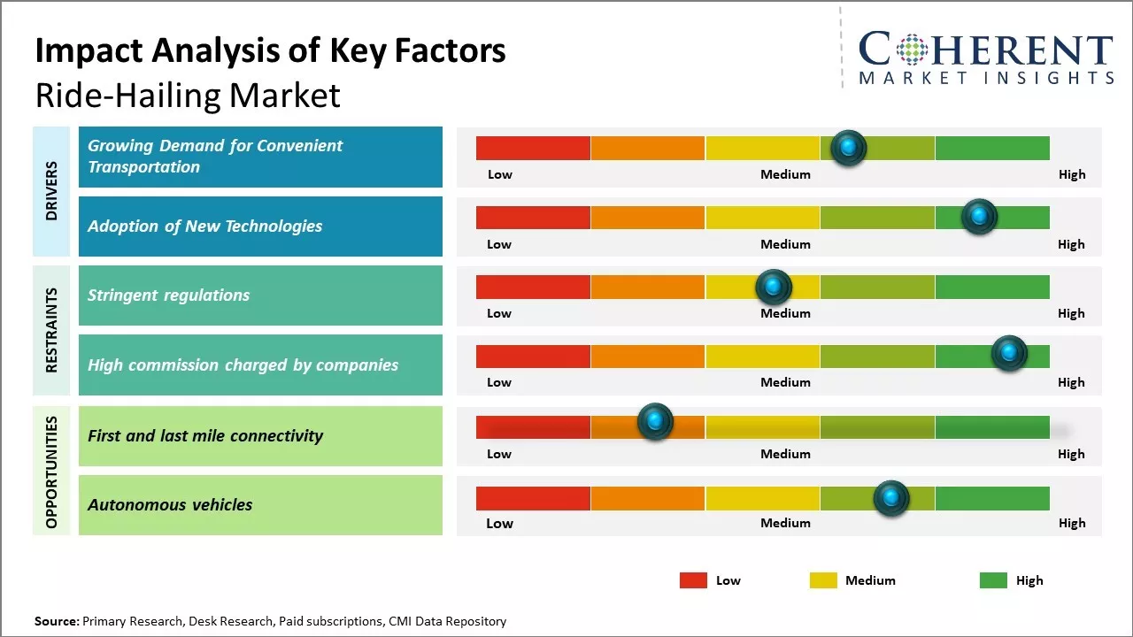 Ride-Hailing Market Key Factors 