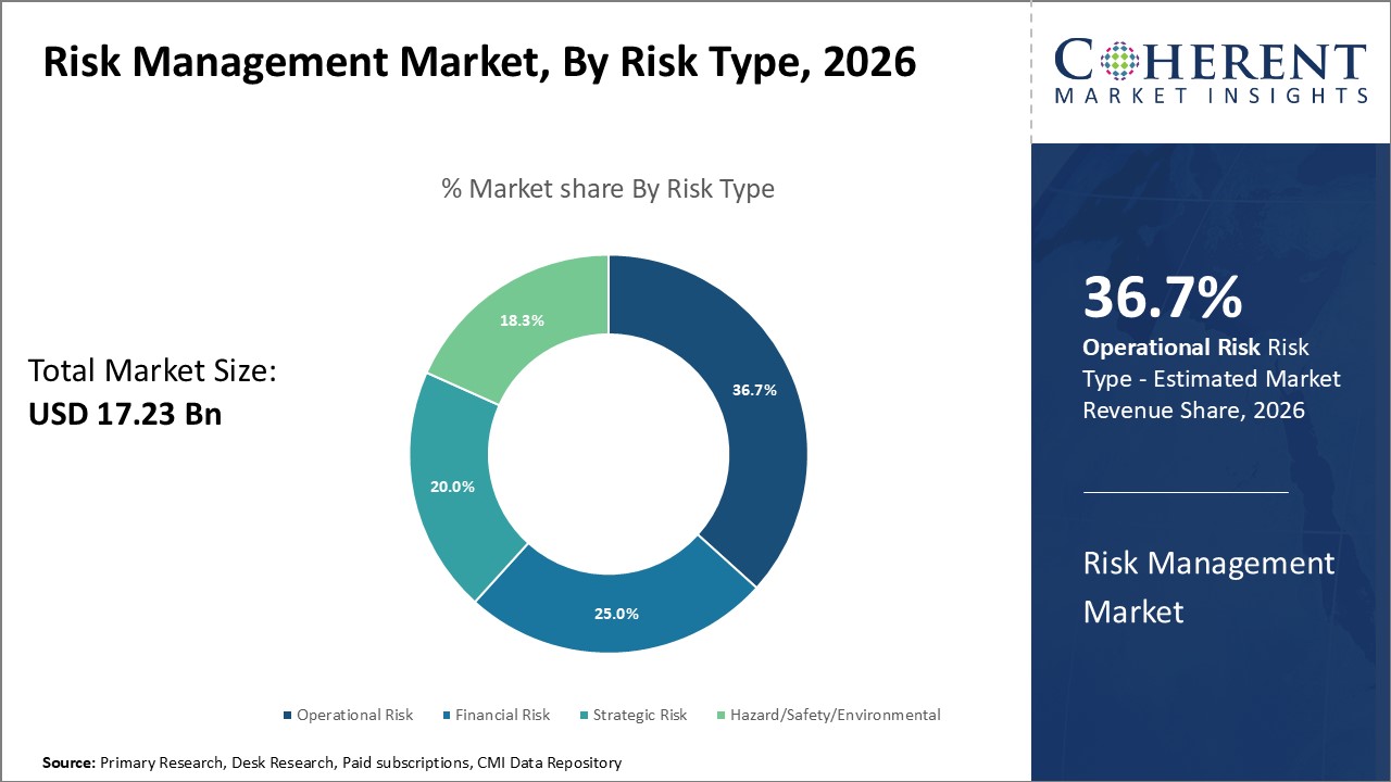Risk Management Market By Risk Type Risk Management Market By Risk Type