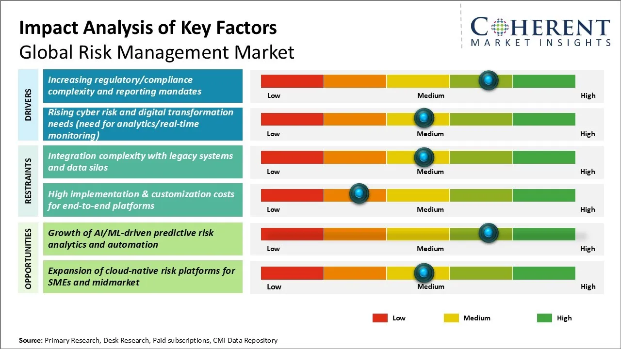 Risk Management Market Key Factors Risk Management Market Key Factors