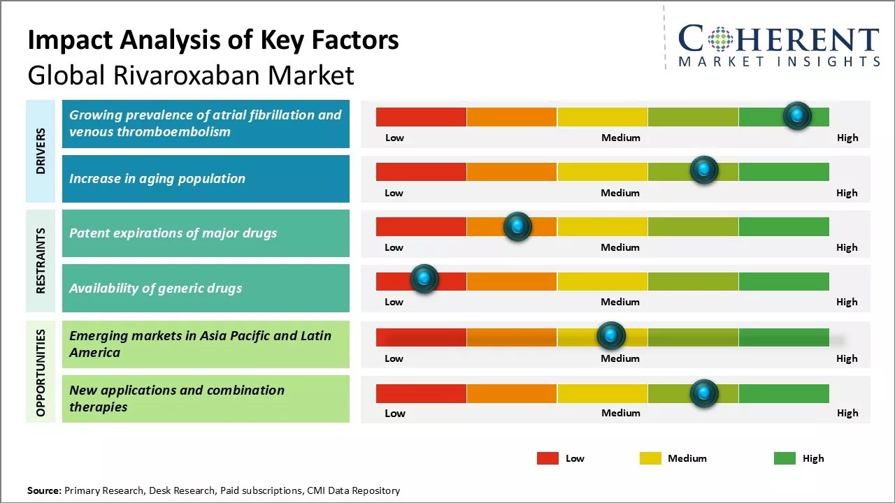 Rivaroxaban Market Key factors