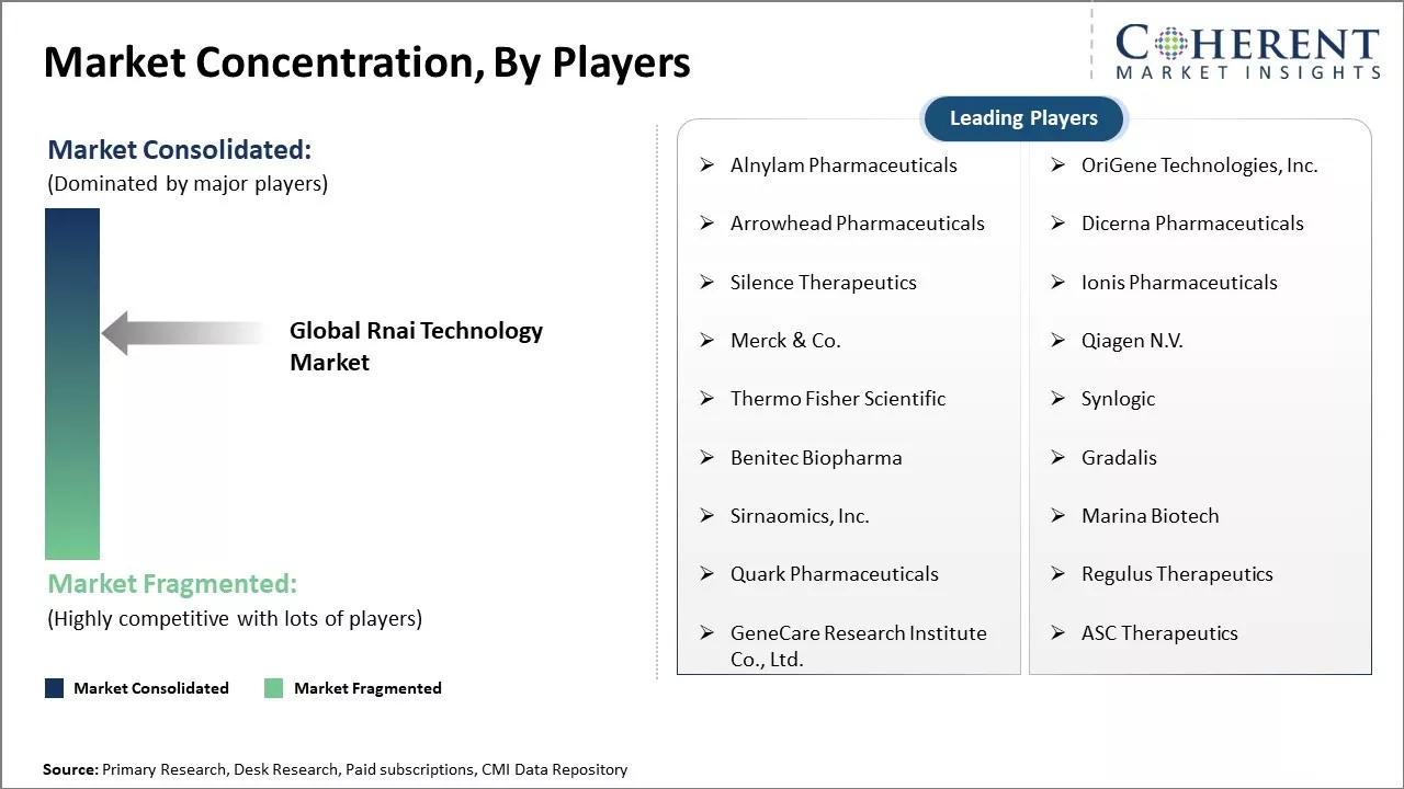 Rnai Technology Market Concentration By Players