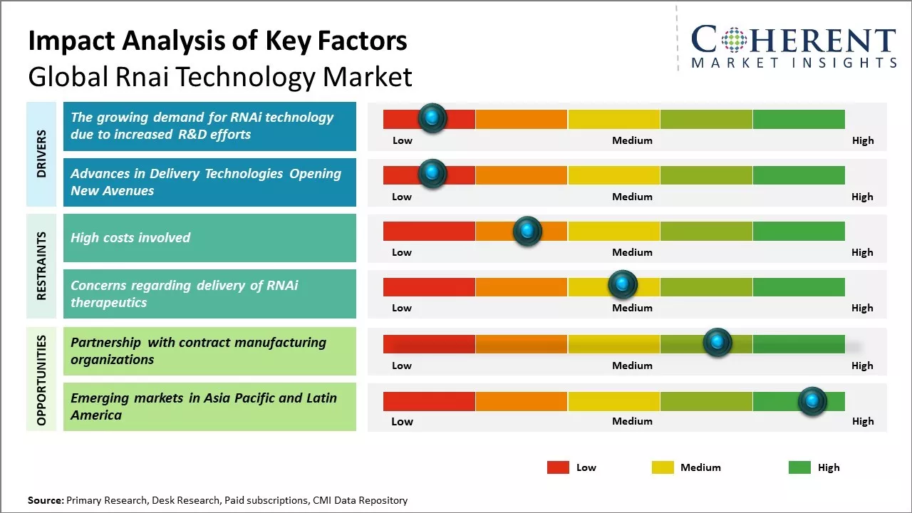 Rnai Technology Market Key Factors