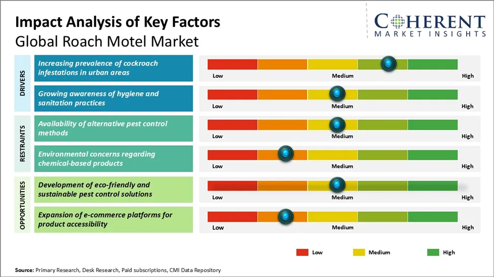 Roach Motel Market Key Factors