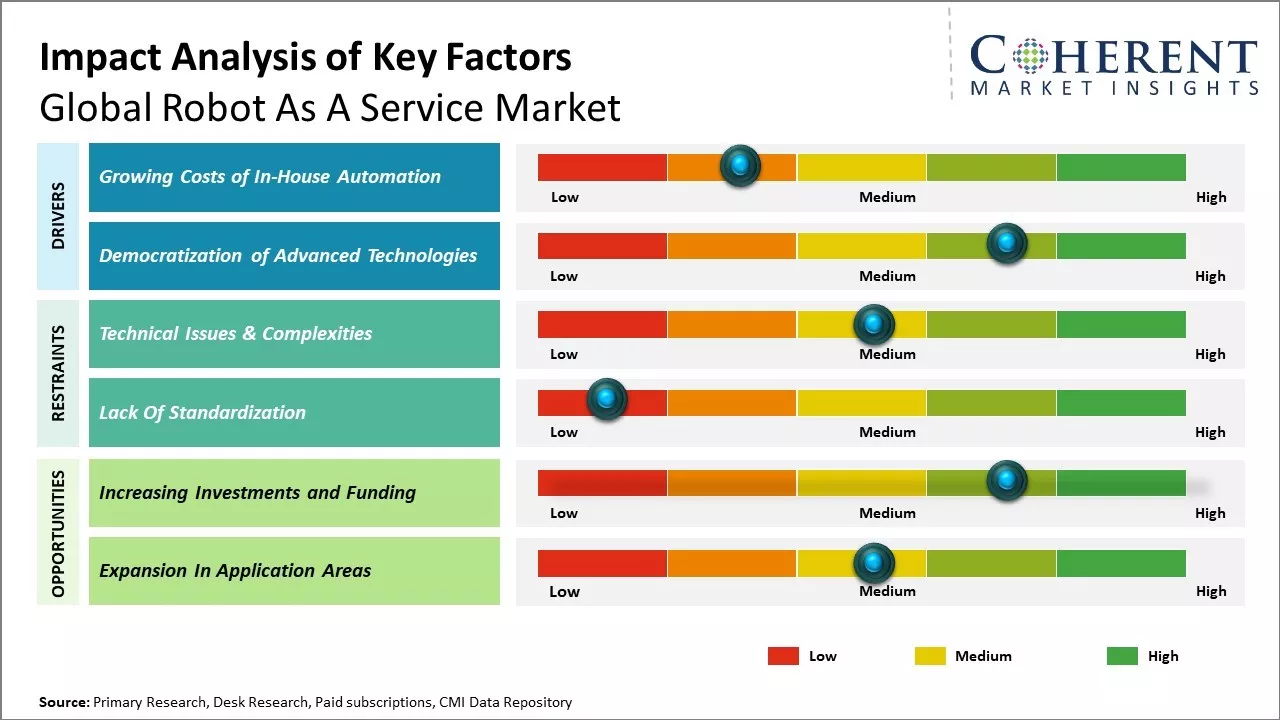 Robot As A Service Market Key Factors