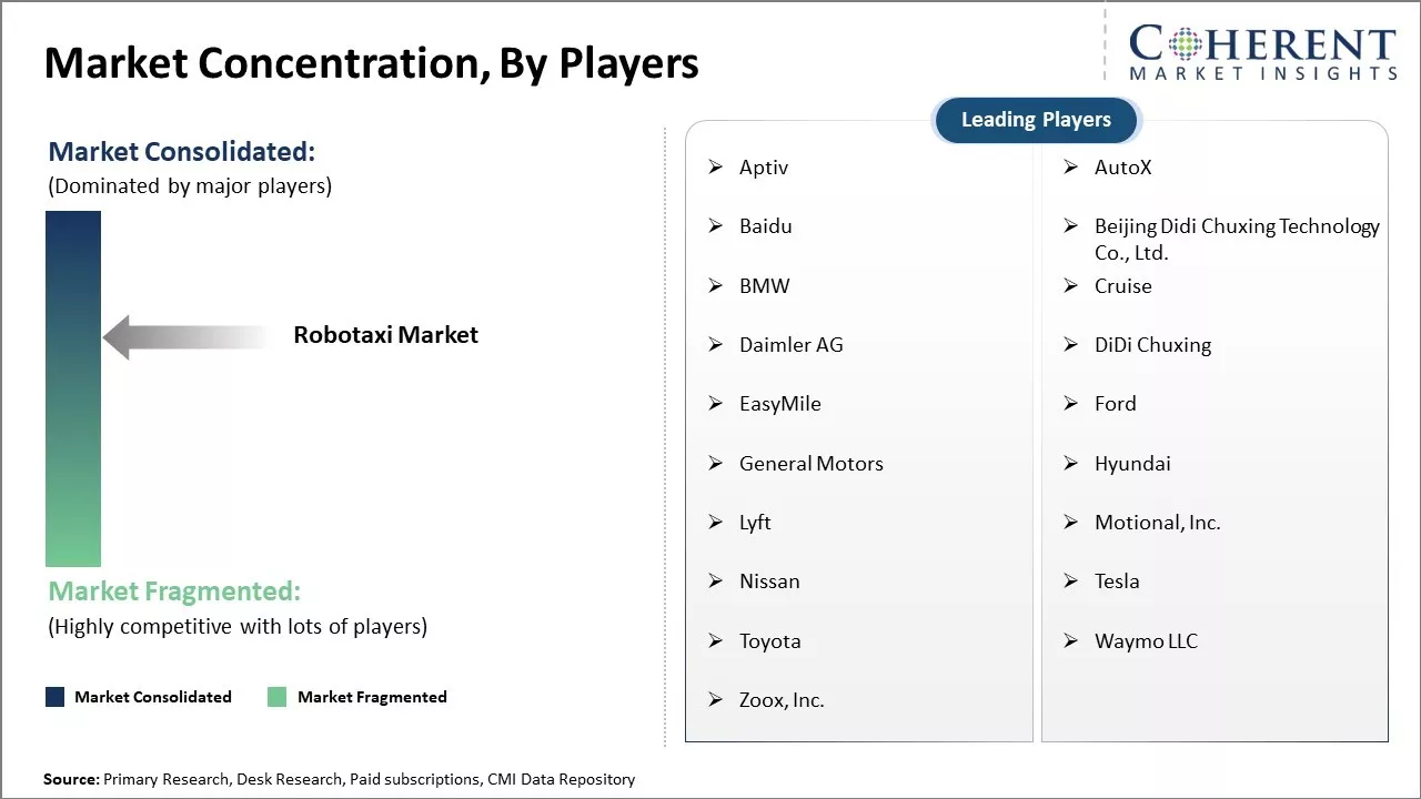 Robotaxi Market Concentration By Players