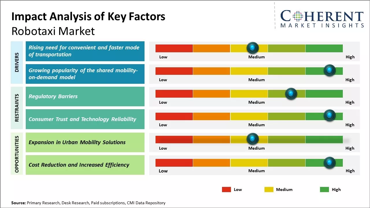 Robotaxi Market Key Factors