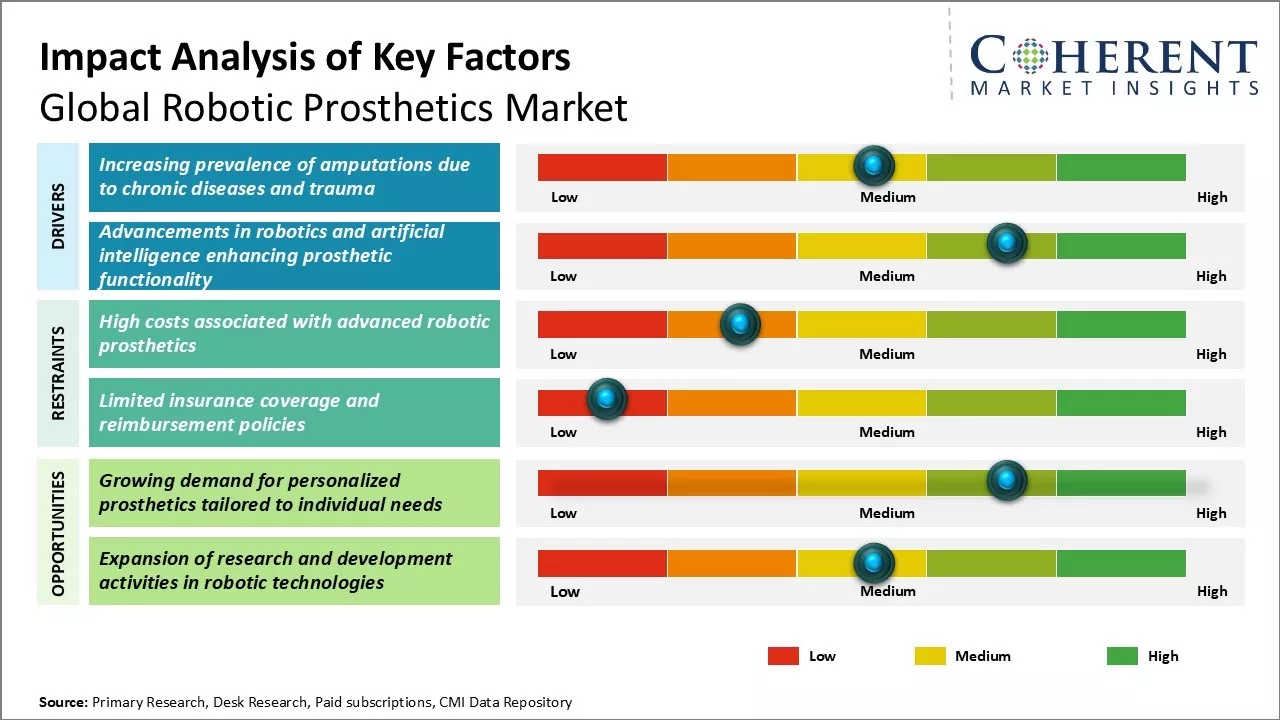 Robotic Prosthetics Market Key Factors