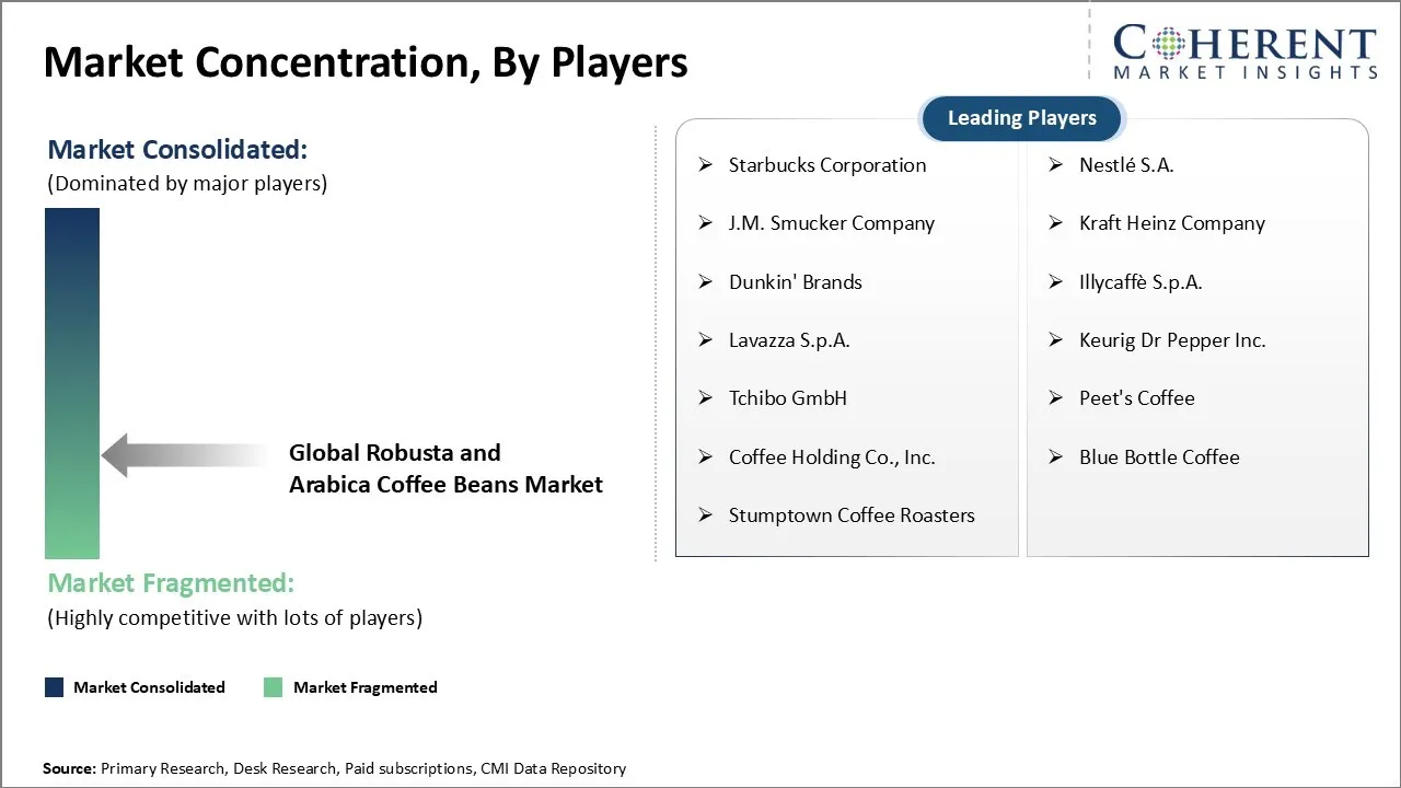 Robusta and Arabica Coffee Beans Market Concentration By Players