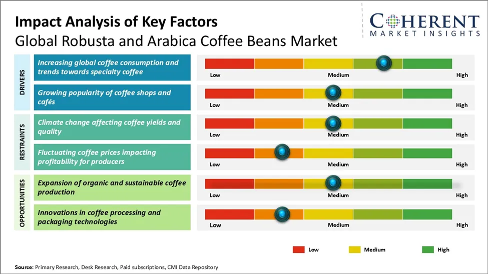 Robusta and Arabica Coffee Beans Market key Factors