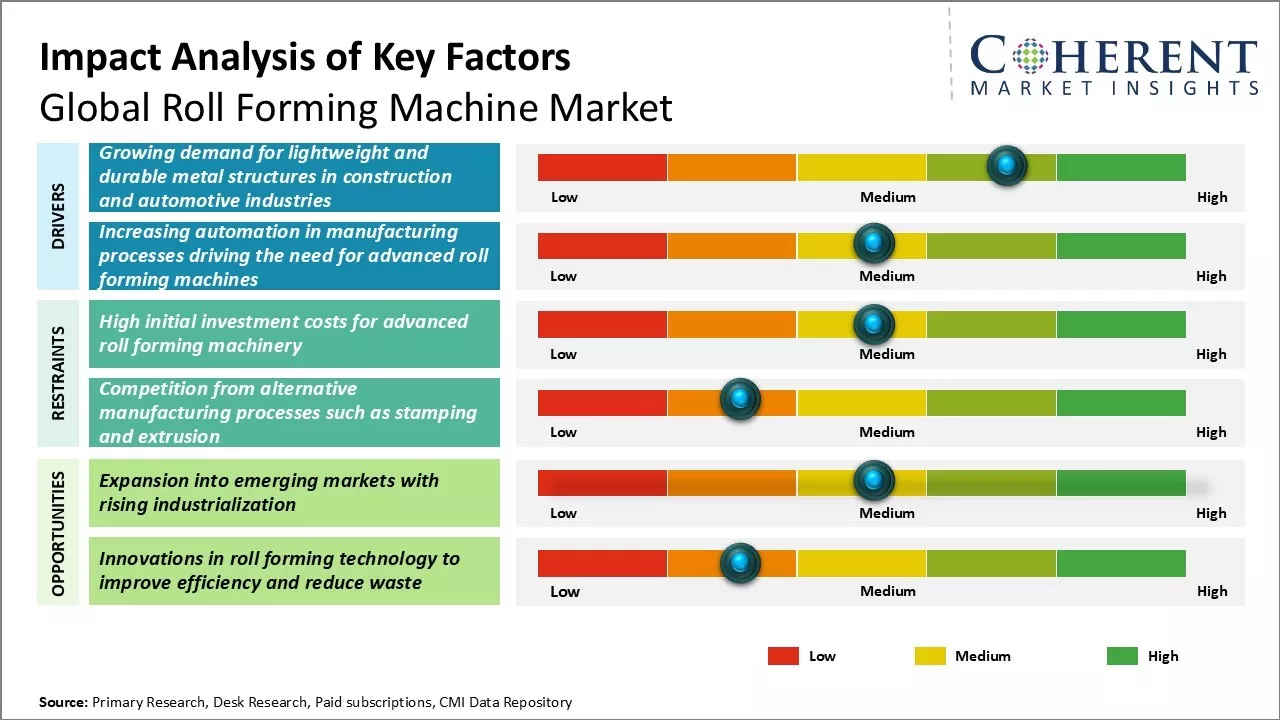 Roll Forming Machine Market Key Factors
