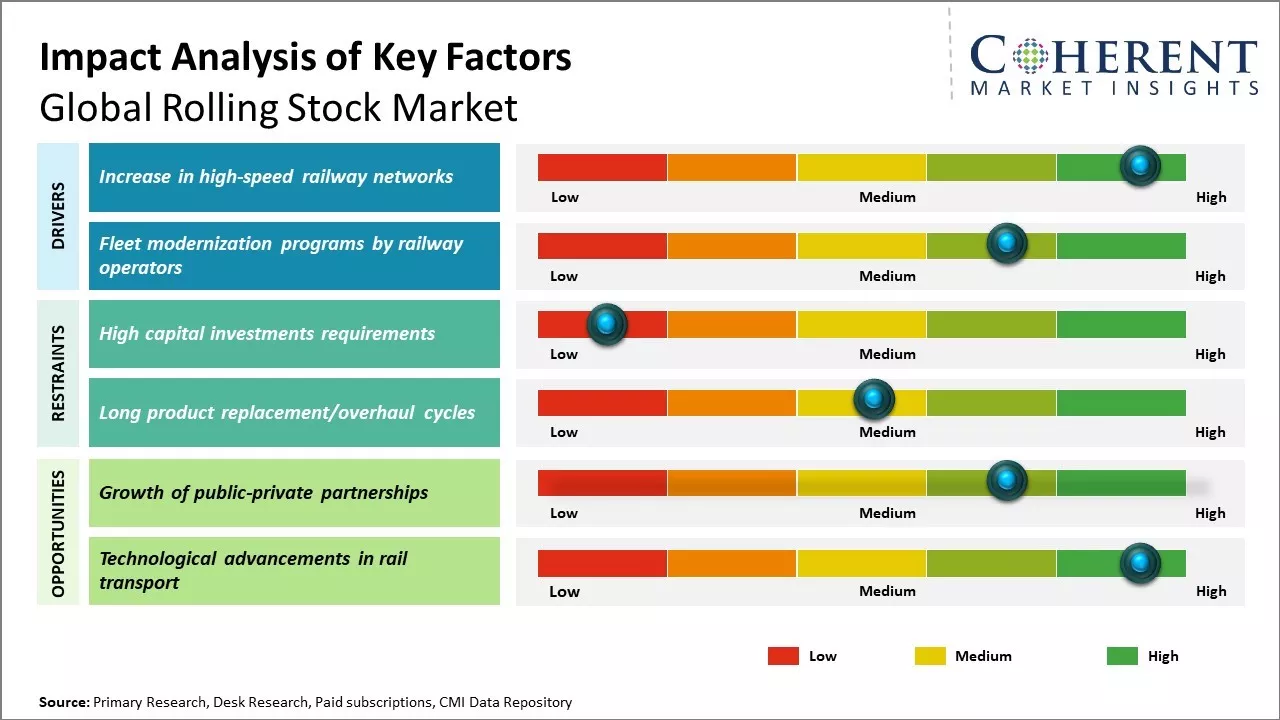 Rolling Stock Market Key Factors