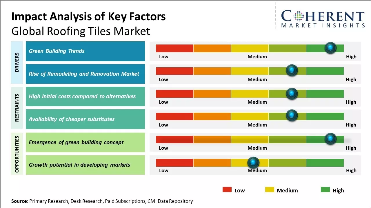 Roofing Tiles Market Key Factors