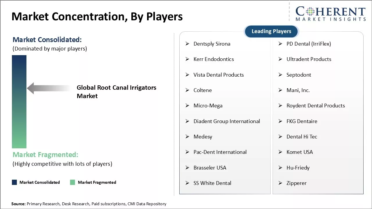 Root Canal Irrigators Market Concentration By Players