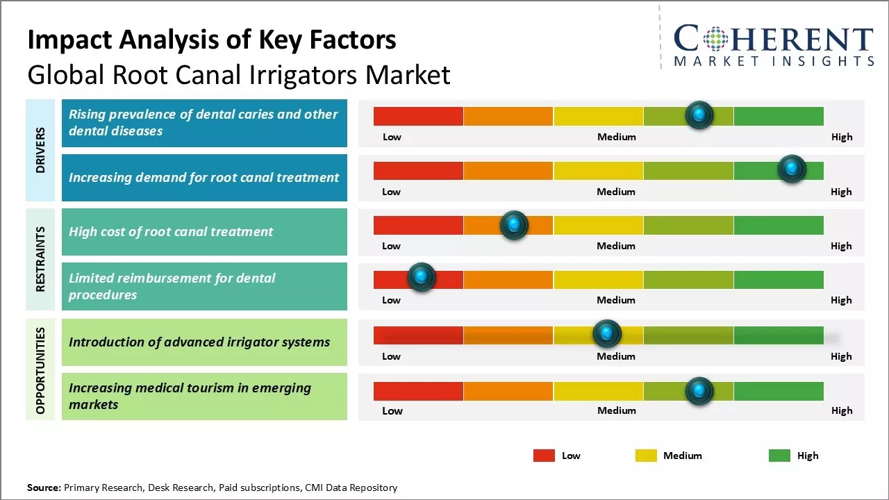 Root Canal Irrigators Market Key Factors