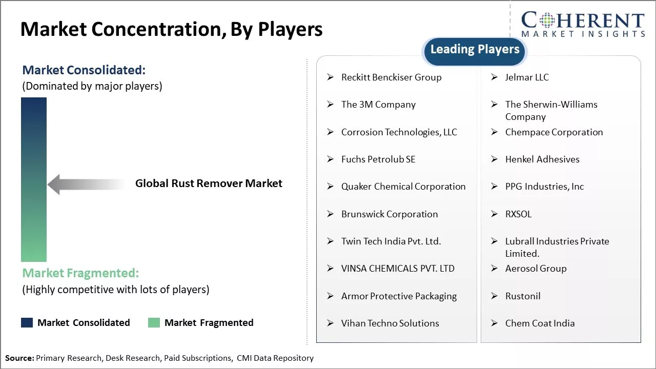 Rust Remover Market Concentration By Players