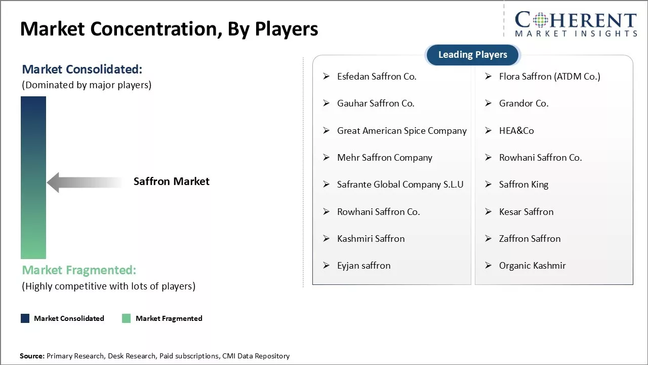 Saffron Market Concentration By Players