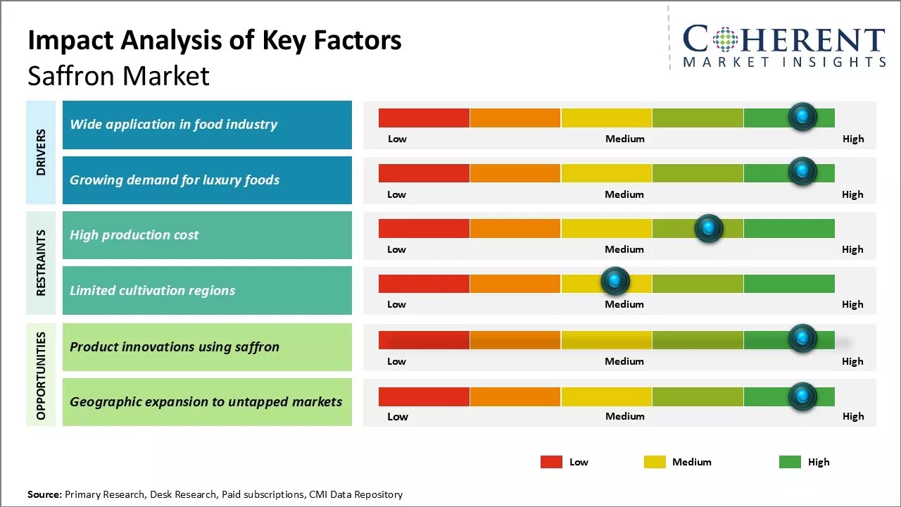 Saffron Market Key Factors