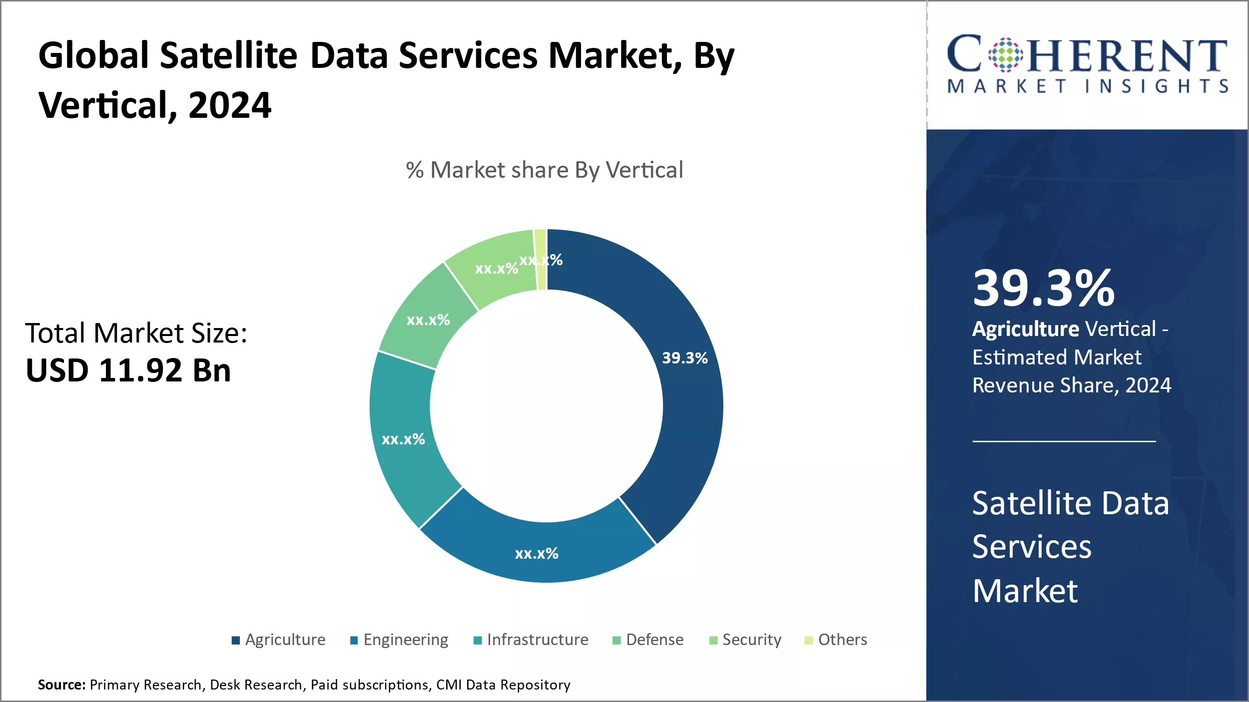 Satellite Data Services Market By Vertical