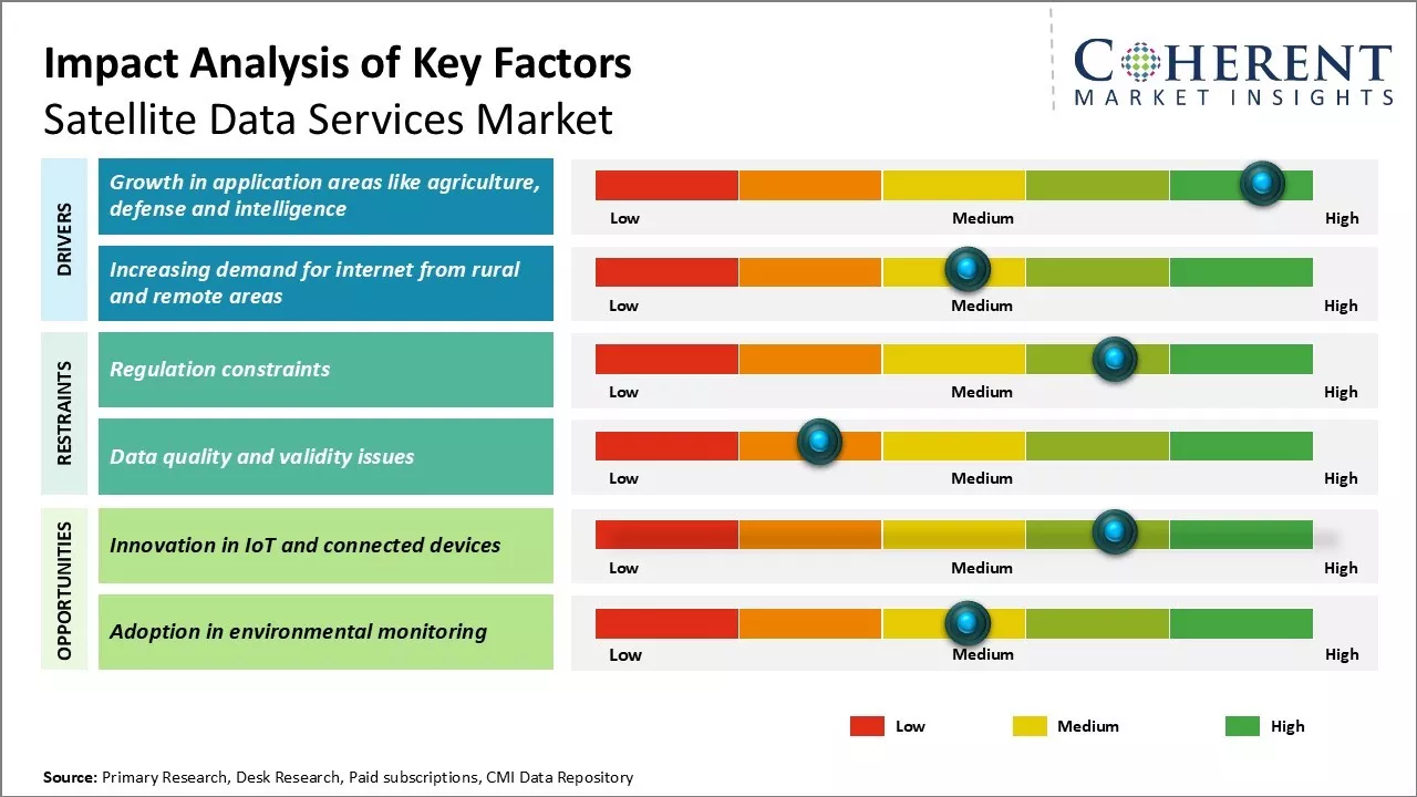 Satellite Data Services Market Key Factors