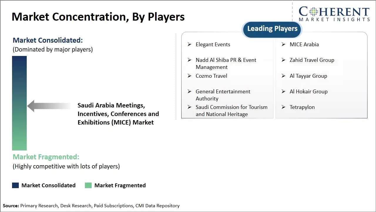 Saudi Arabia Meetings, Incentives, Conferences and Exhibitions (MICE) Market Concentration By Players