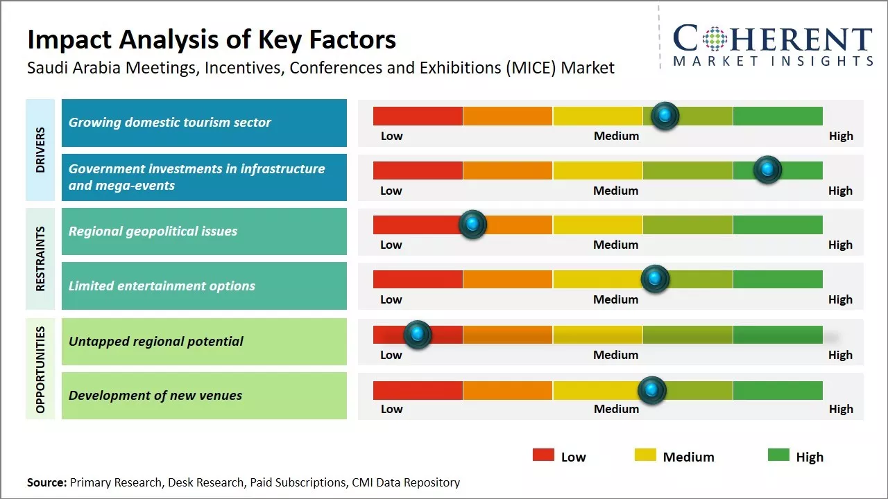 Saudi Arabia Meetings, Incentives, Conferences and Exhibitions (MICE) Market Key Factors