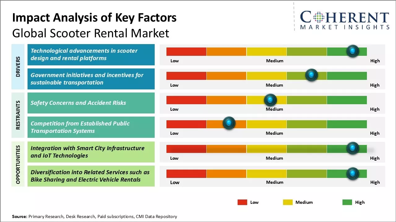 Scooter Rental Market Key Factors