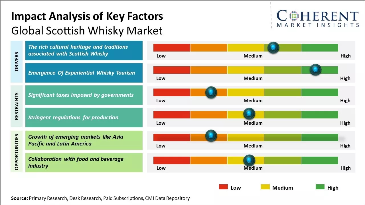 Scottish Whisky Market Key Factors