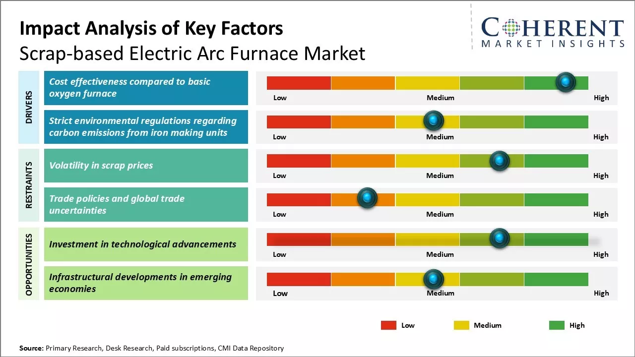 Scrap-based Electric Arc Furnace Market Key Factors