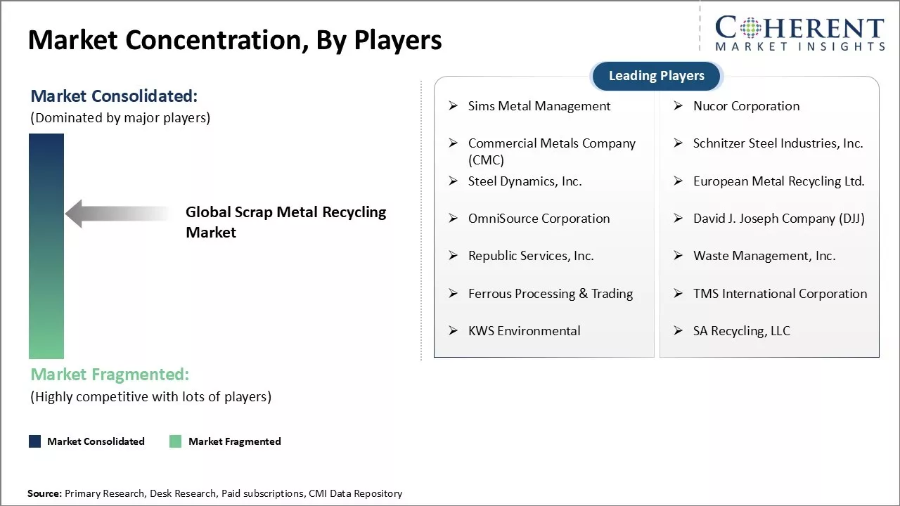 Scrap Metal Recycling Market Concentration By Players