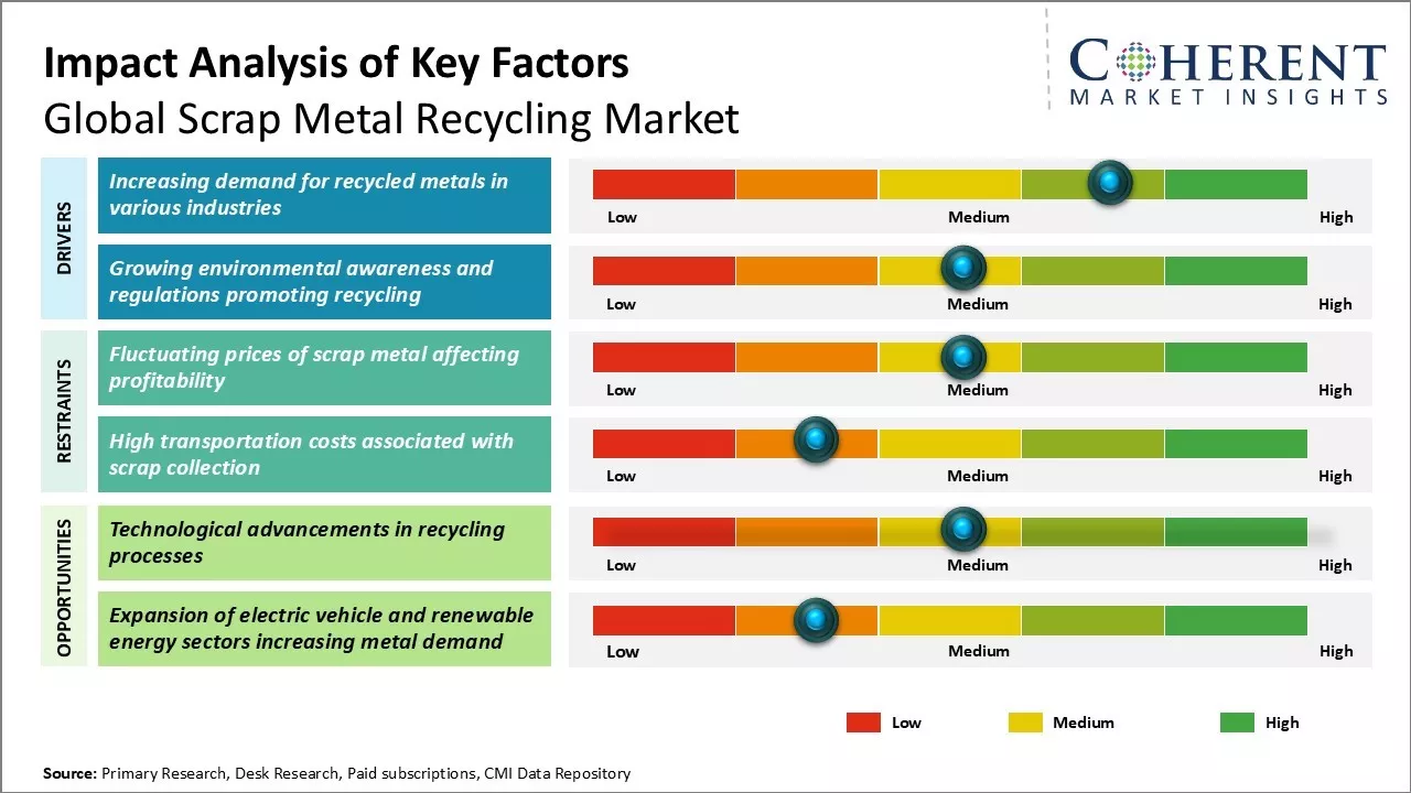 Scrap Metal Recycling Market Key Factors