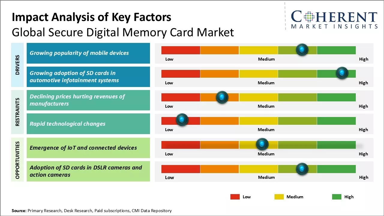 Secure Digital Memory Card Market Key factors